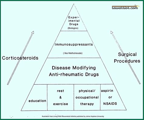 Rheumatoid arthritis,WHAT YOU NEED TO KNOW?