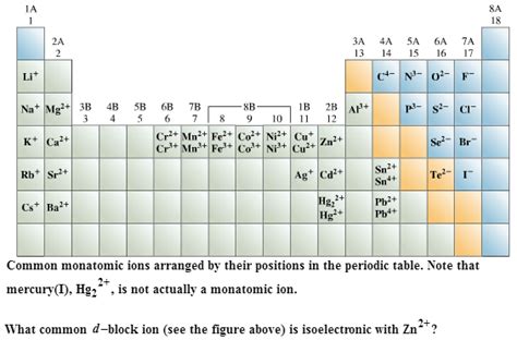 Solved: Common Monatomic Ions Arranged By Their Positions ... | Chegg.com