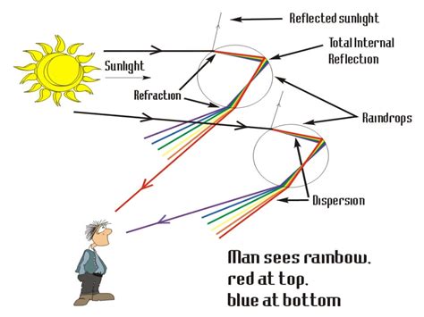 Dispersion of light