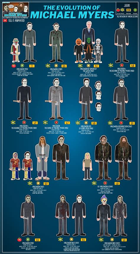 The Evolution of Michael Myers 1978-2022 (RE-ANIMATED) — Tell It Animated