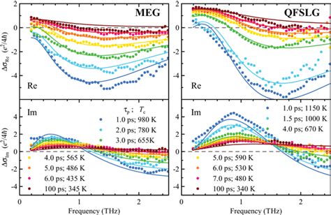 Complex photoconductivity spectra of samples MEG and QFSLG for variable... | Download Scientific ...