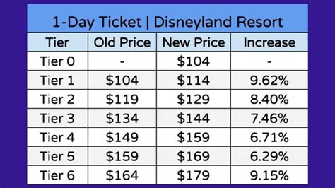 Ticket Increase at One Disney Resort, Will Others Follow? | Disney Dining