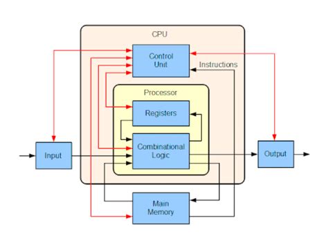 Computer Architecture Codedocs - Riset