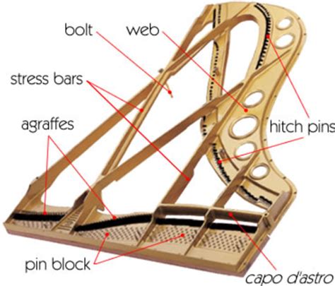 The Cast Iron Piano Frame: A History – Mozart Project