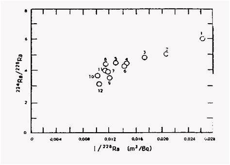 Figure 4 from RADIUM ISOTOPES CONTRIBUTION TO EXPLORATION IN CENTRAL ...