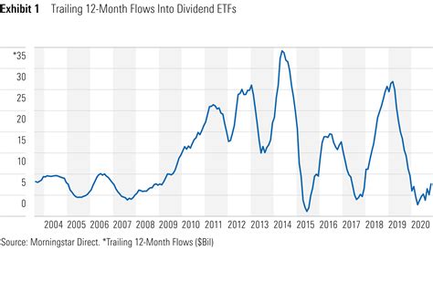 What to Look for in a Dividend ETF (Part 1) | Morningstar