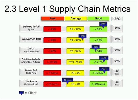 Level 1 Supply Chain Metrics | Supply chain, Supply chain management ...