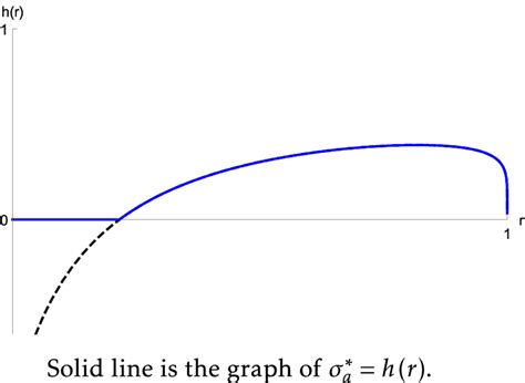 Solid line is the graph of σa∗=hr\documentclass[12pt]{minimal}... | Download Scientific Diagram