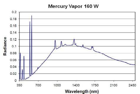 Emission spectrum of a mercury vapor lamp. | Download Scientific Diagram