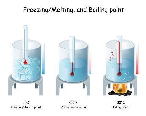 Vetores de Pontos De Ebulição E Evaporação Congelamento E Derretimento ...