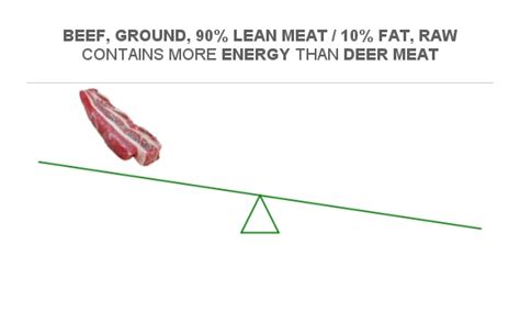 Compare Calories in Deer meat to Calories in Beef, ground, 90% lean meat / 10% fat, raw