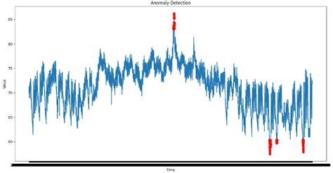 Anomaly Detection in Time Series Data - Techno Blender