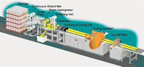 Pultrusion Process | Advanced Fiber Products | La Crosse WI