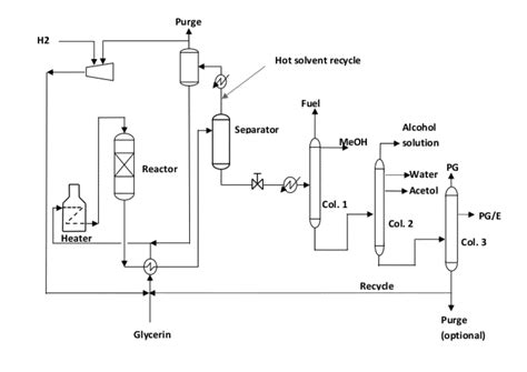 Patent US20120232312 - Process for converting glycerin into propylene ...