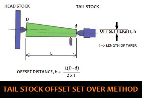 A Comprehensive Guide: Taper Turning Methods & 4 Types Of Taper Turning Operations In Lathe Machine