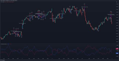 Vortex Indicator (VI) - Backtestx