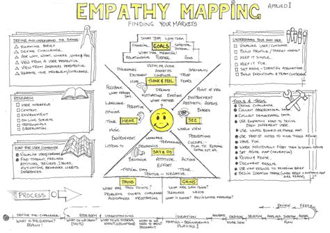 Empathy Mapping in Design Thinking. Charles Leon