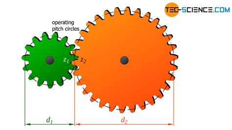 How does a gearbox (transmission) work? | tec-science