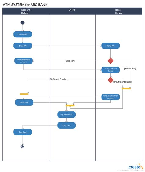 10 Registration Activity Diagram Robhosking Diagram - Riset