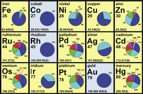 Periodic Table Of Isotopes