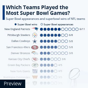 Chart: Which Teams Played the Most Super Bowl Games? | Statista