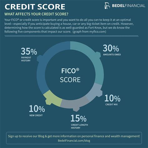 Credit Score Factors