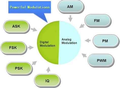 Types of Modulation : Analog And Digital Modulation