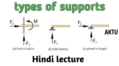 Types of support | different types of supports - YouTube