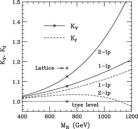 Figure 1 from Theoretical Aspects of Standard-Model Higgs-Boson Physics ...