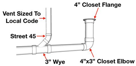 Can I Use A Toilet Drain As A Sink Drain? - Plumbing - DIY Home Improvement | DIYChatroom