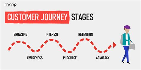 Customer Journey Map: A Guide to Transform the Customer Experience - Mapp