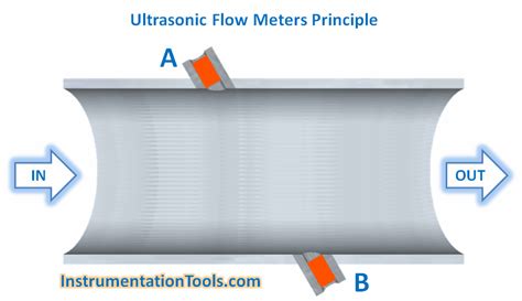 Ultrasonic Flow Meters Working Principle - InstrumentationTools