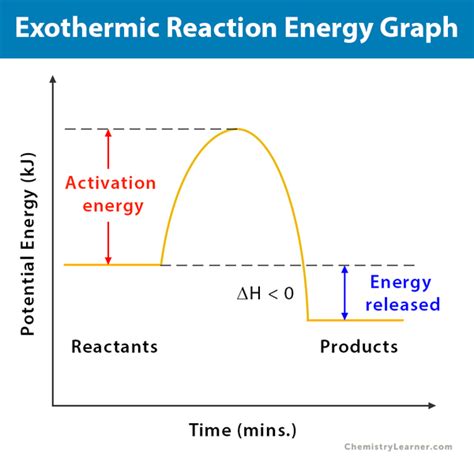 Exothermic Reaction: Definition, Equation, and Examples