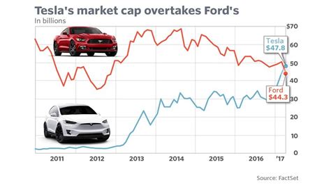 Tesla surpasses Ford as stock zooms to record - MarketWatch