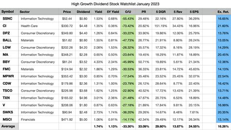 Msft Dividende 2023