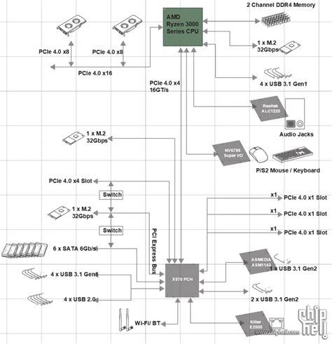 AMD X570 Unofficial Platform Diagram Revealed, Chipset Puts out PCIe Gen 4 | TechPowerUp Forums