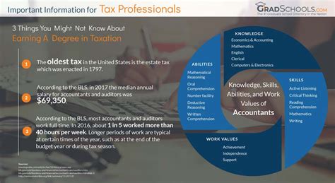 Masters in Taxation Programs 2023+