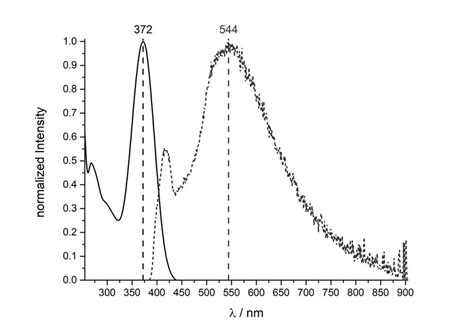 3.62. UV/vis and fluorescence spectrum of 1 Tip . | Download Scientific ...