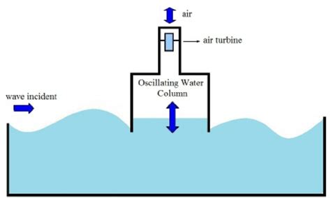 Oscillating Water Column (OWC) converter. | Download Scientific Diagram