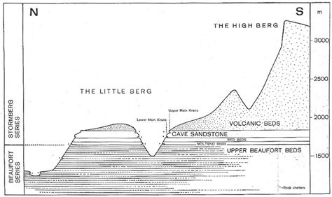 Lateral view of the uKhahlamba Drakensberg showing the geological... | Download Scientific Diagram