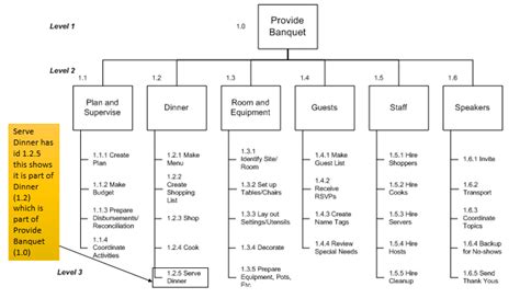 Work Breakdown Structure (WBS) | Excel Template FREE