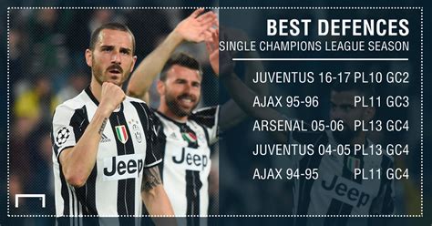 Juventus on course to have the best Champions League defence in history ...