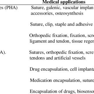 The main applications of polymers in the medical field [2] | Download ...