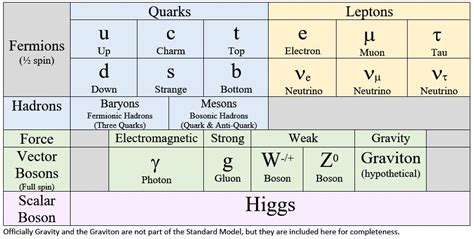 The Standard Model of Particle Physics – Forsyth Astronomical Society