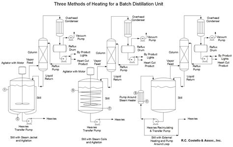 What You Should Know About Batch Distillation