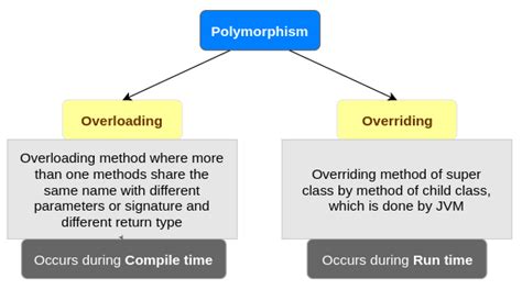 Polymorphism in Java | | Overloading & Overriding in Java | Java Tutorials - Tutorialkart