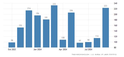 United States Nonfarm Payrolls - Private | 1939-2021 Data | 2022-2023 Forecast