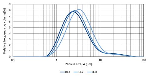 What is the difference between volume based particle size vs number based particle size ...