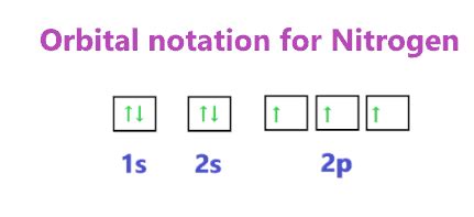 Nitrogen Orbital diagram, Electron configuration, Valence electrons