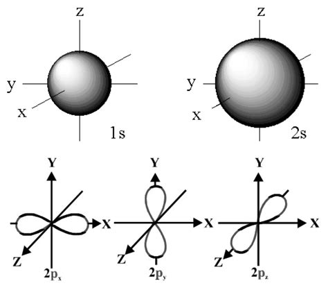 Describe the shapes of s and p-orbitals.